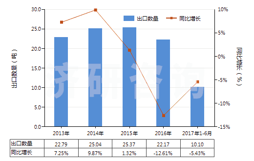 2013-2017年6月中國(guó)地塞米松(HS29372210)出口量及增速統(tǒng)計(jì)